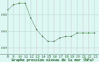 Courbe de la pression atmosphrique pour Bras (83)