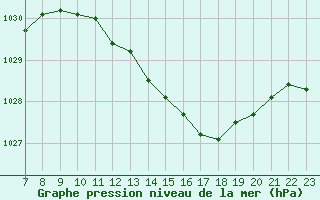 Courbe de la pression atmosphrique pour Laqueuille (63)