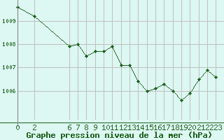 Courbe de la pression atmosphrique pour Sandillon (45)