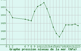 Courbe de la pression atmosphrique pour Colmar-Ouest (68)