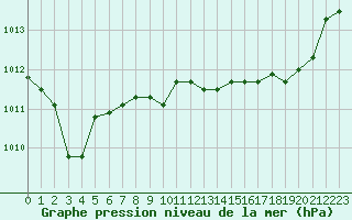 Courbe de la pression atmosphrique pour Solenzara - Base arienne (2B)