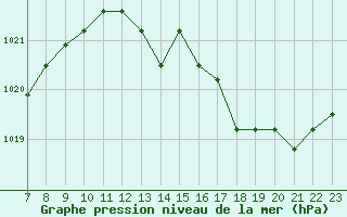 Courbe de la pression atmosphrique pour Colmar-Ouest (68)