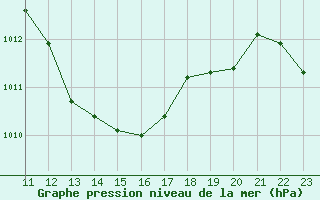 Courbe de la pression atmosphrique pour Die (26)