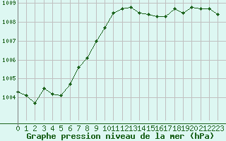 Courbe de la pression atmosphrique pour Tauxigny (37)