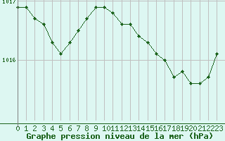 Courbe de la pression atmosphrique pour Brigueuil (16)