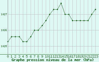 Courbe de la pression atmosphrique pour Boulaide (Lux)