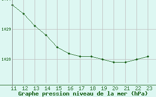 Courbe de la pression atmosphrique pour Dole-Tavaux (39)