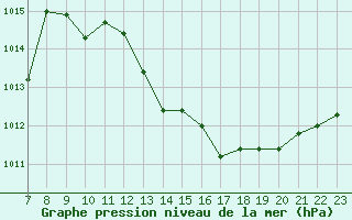 Courbe de la pression atmosphrique pour Colmar-Ouest (68)