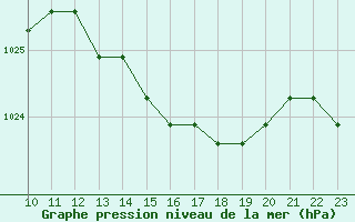 Courbe de la pression atmosphrique pour Avila - La Colilla (Esp)