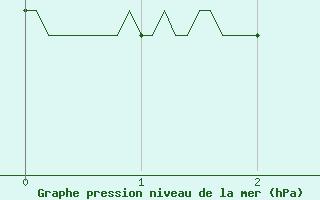 Courbe de la pression atmosphrique pour Nice (06)