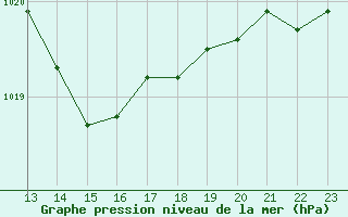 Courbe de la pression atmosphrique pour Pomrols (34)