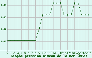 Courbe de la pression atmosphrique pour Marquise (62)