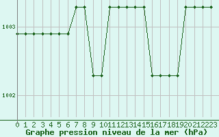 Courbe de la pression atmosphrique pour Marquise (62)