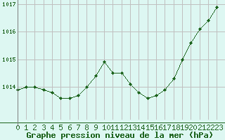 Courbe de la pression atmosphrique pour Kernascleden (56)