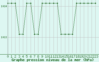 Courbe de la pression atmosphrique pour Saint-Bauzile (07)