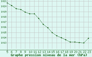 Courbe de la pression atmosphrique pour Aigrefeuille d