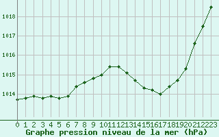 Courbe de la pression atmosphrique pour Saint-Clment-de-Rivire (34)