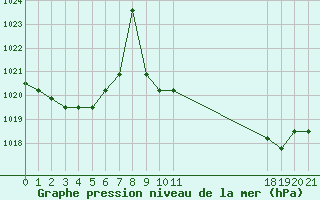 Courbe de la pression atmosphrique pour Colmar-Ouest (68)