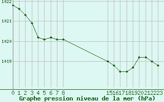 Courbe de la pression atmosphrique pour Bannay (18)