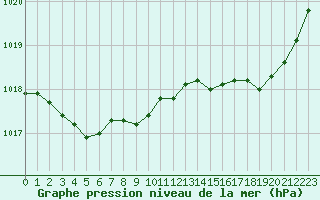 Courbe de la pression atmosphrique pour Lamballe (22)