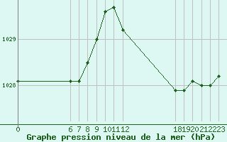 Courbe de la pression atmosphrique pour Jan (Esp)