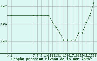 Courbe de la pression atmosphrique pour Manlleu (Esp)