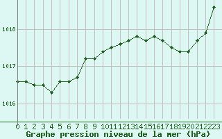 Courbe de la pression atmosphrique pour Gurande (44)