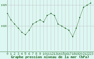 Courbe de la pression atmosphrique pour Connerr (72)