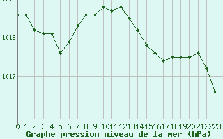Courbe de la pression atmosphrique pour Alenon (61)