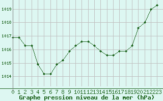 Courbe de la pression atmosphrique pour Manlleu (Esp)