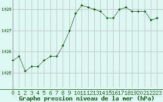 Courbe de la pression atmosphrique pour Evreux (27)