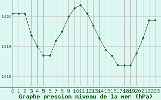 Courbe de la pression atmosphrique pour Lhospitalet (46)