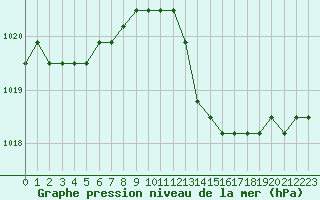 Courbe de la pression atmosphrique pour Plussin (42)