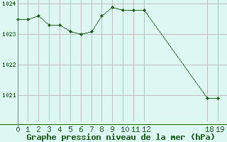 Courbe de la pression atmosphrique pour Muirancourt (60)