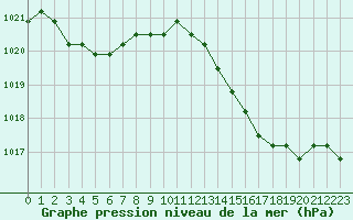 Courbe de la pression atmosphrique pour Agde (34)