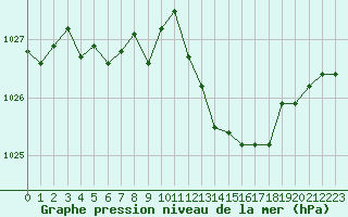 Courbe de la pression atmosphrique pour Saint-Nazaire-d