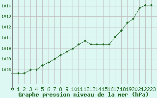 Courbe de la pression atmosphrique pour Verngues - Hameau de Cazan (13)