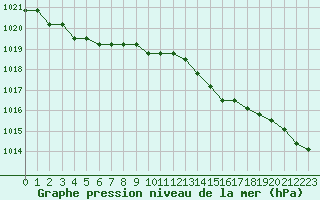 Courbe de la pression atmosphrique pour Lamballe (22)