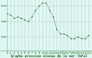 Courbe de la pression atmosphrique pour Aouste sur Sye (26)