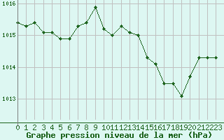 Courbe de la pression atmosphrique pour La Javie (04)