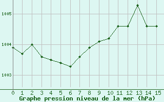 Courbe de la pression atmosphrique pour Crest (26)