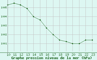 Courbe de la pression atmosphrique pour Samatan (32)