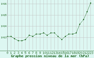 Courbe de la pression atmosphrique pour La Beaume (05)