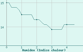 Courbe de l'humidex pour Fontenermont (14)