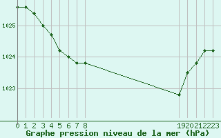 Courbe de la pression atmosphrique pour Engins (38)