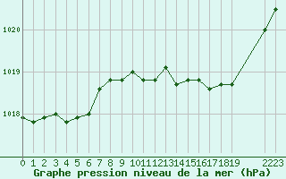 Courbe de la pression atmosphrique pour Saint-Haon (43)