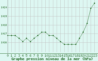 Courbe de la pression atmosphrique pour Agde (34)