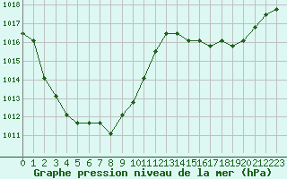 Courbe de la pression atmosphrique pour Agde (34)