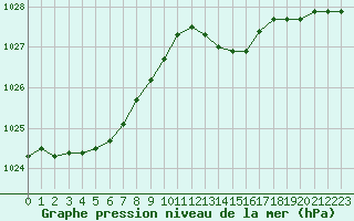 Courbe de la pression atmosphrique pour Pointe de Chassiron (17)