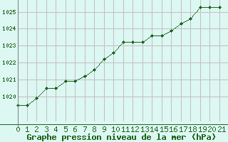 Courbe de la pression atmosphrique pour Boulaide (Lux)